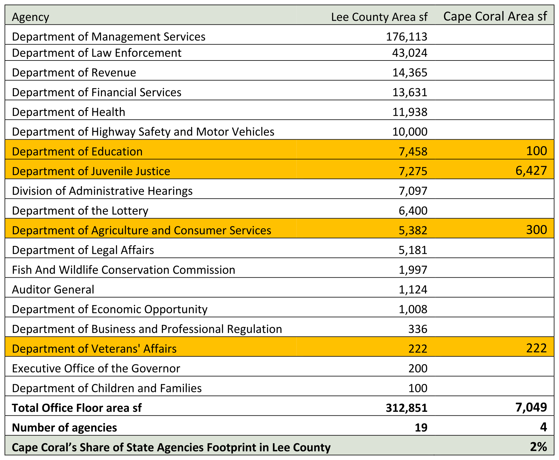 State Agency Footrpint in Lee County Chart